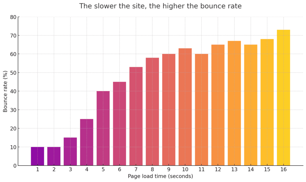 Increase Bounce Rate